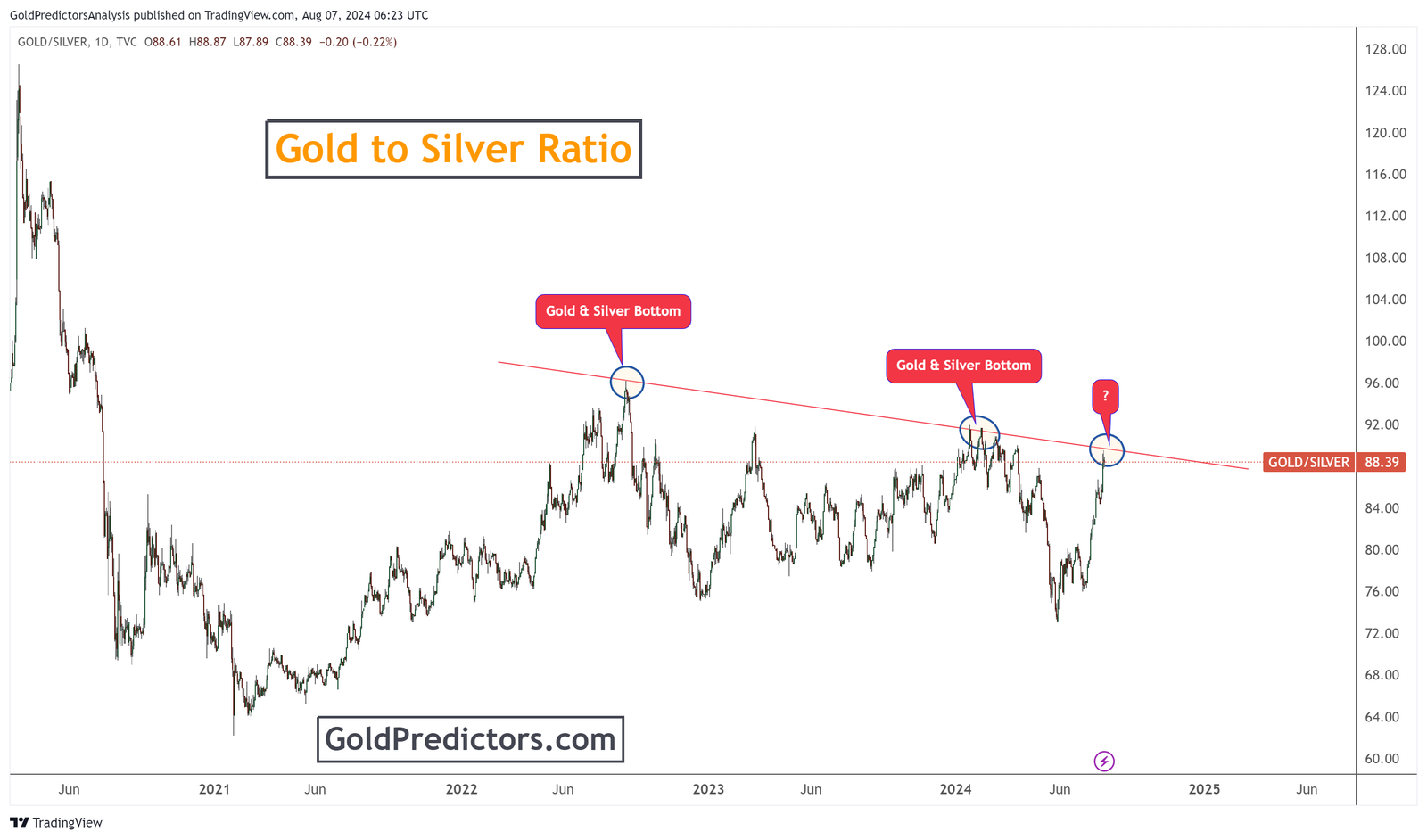 gold tol silver ratio